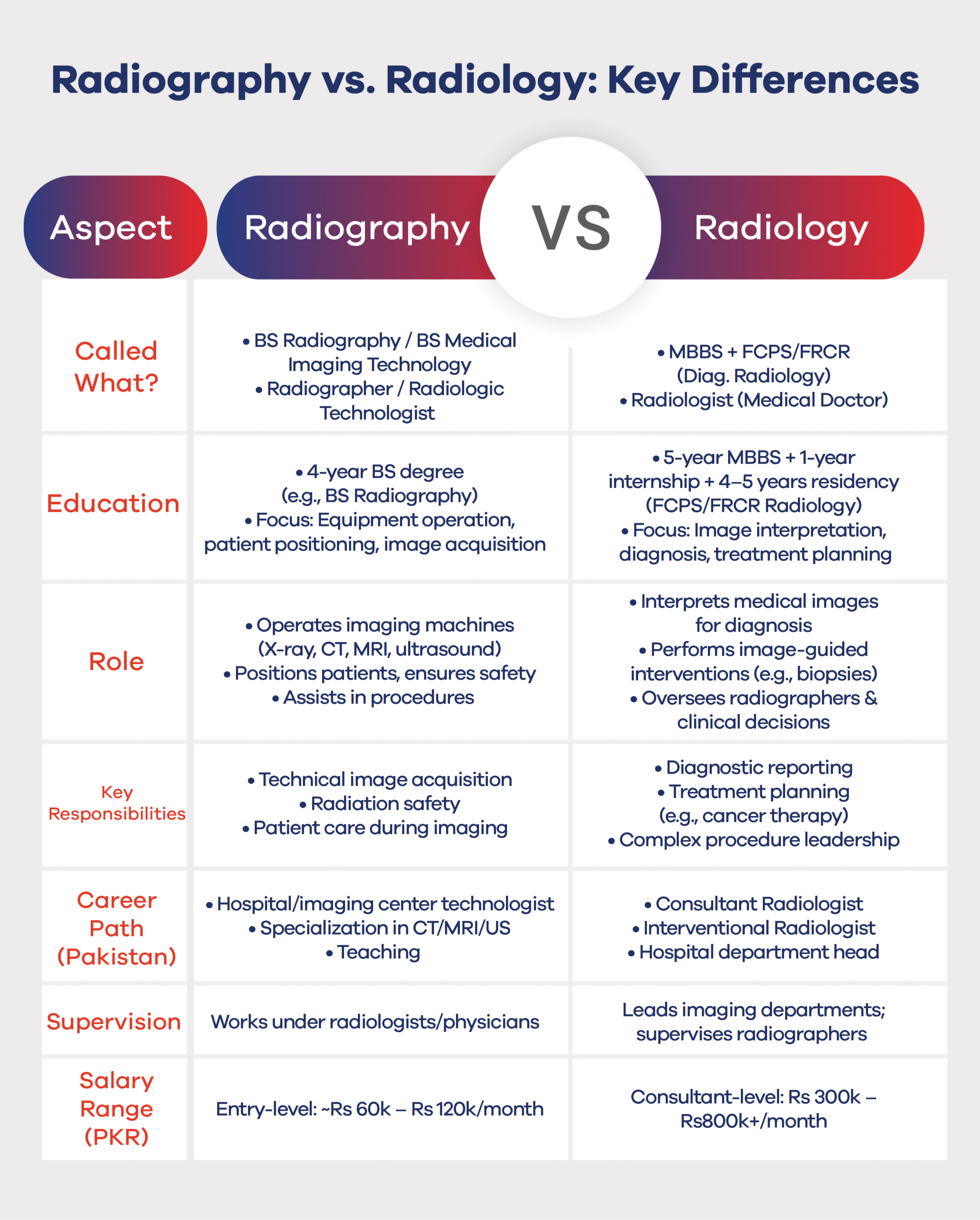 What is the difference between Radiology and Radiography? Lahore-UBAS finds the deviations. 