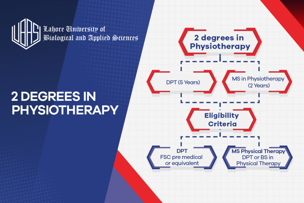 MS in Physiotherapy and DPT differences