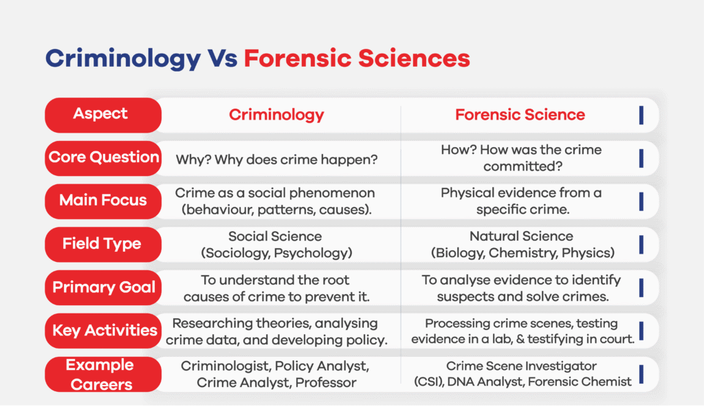 criminology vs forensic sciences