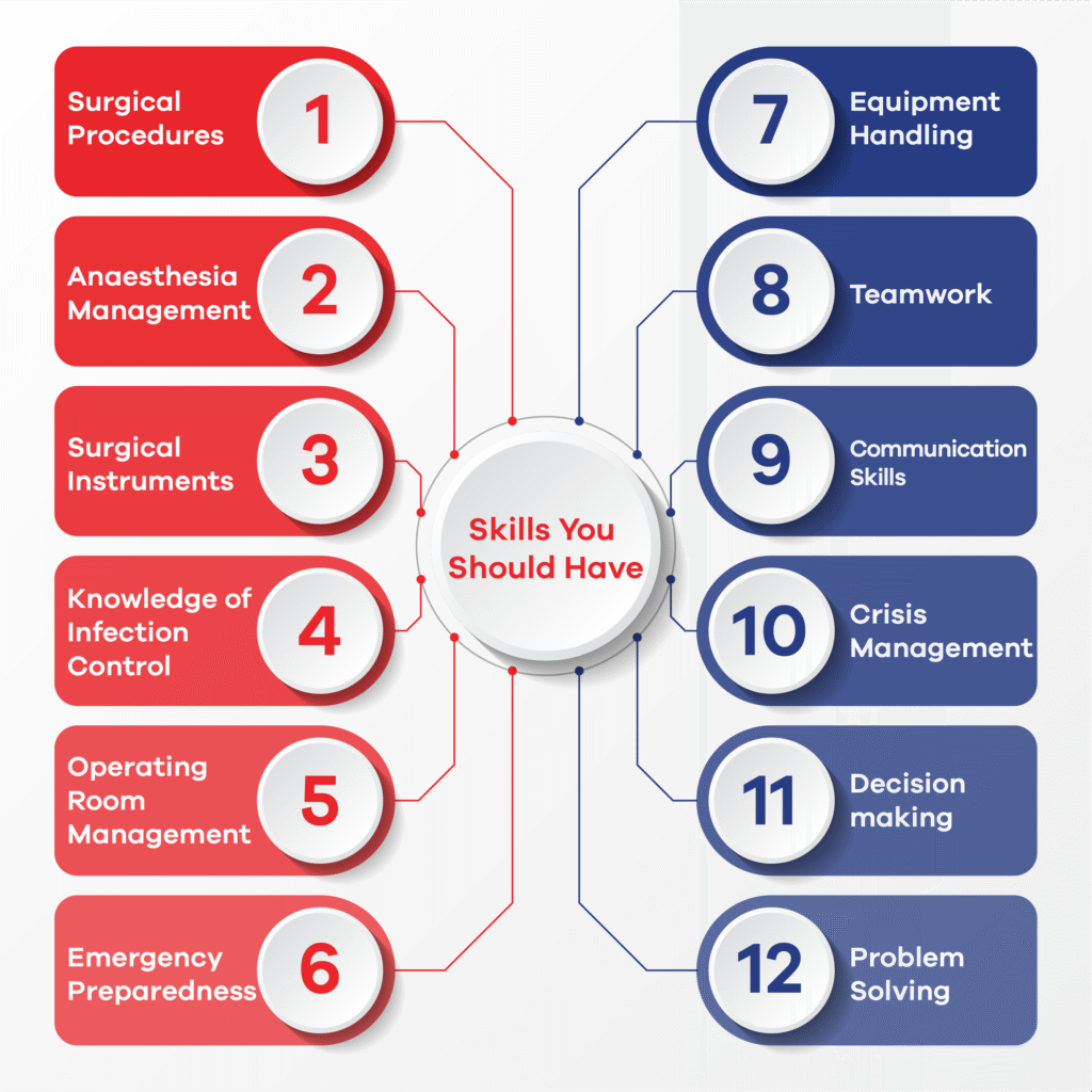BS Operation Theatre Technology Scope