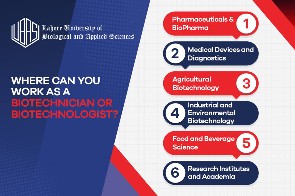 Future Scope of BS Biotechnology