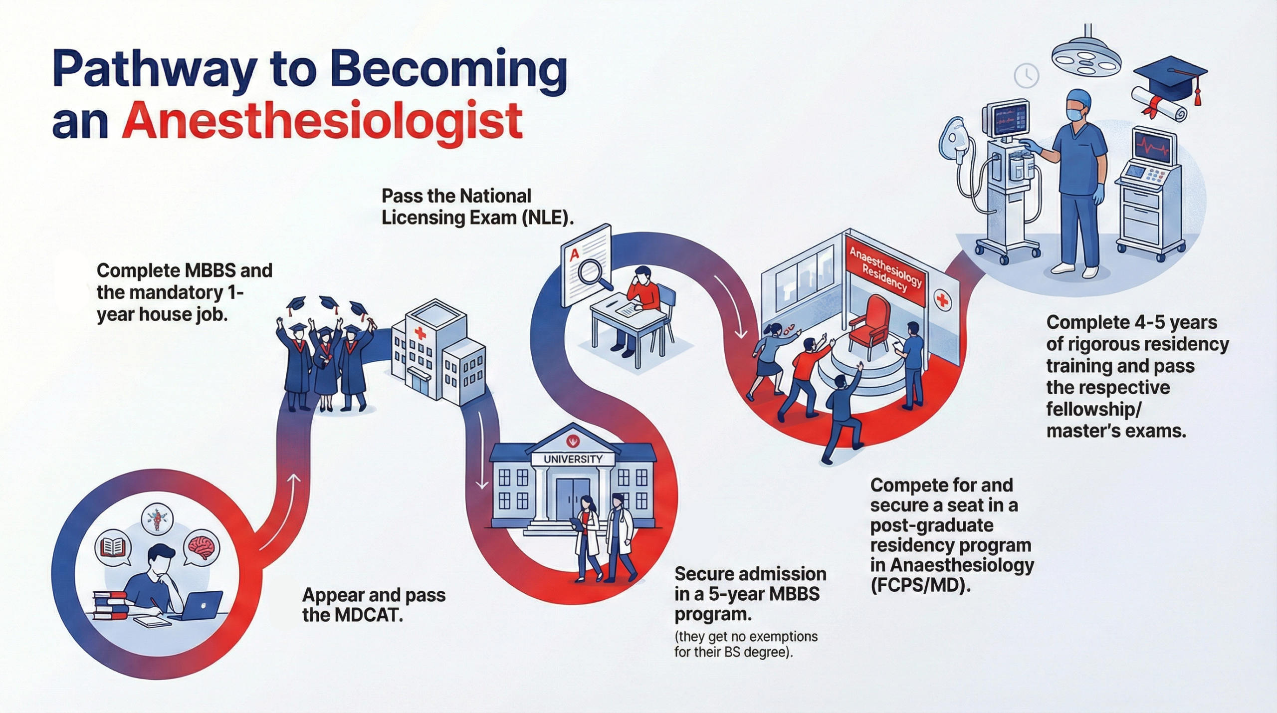 Is a BS Anaesthesis a Doctor 