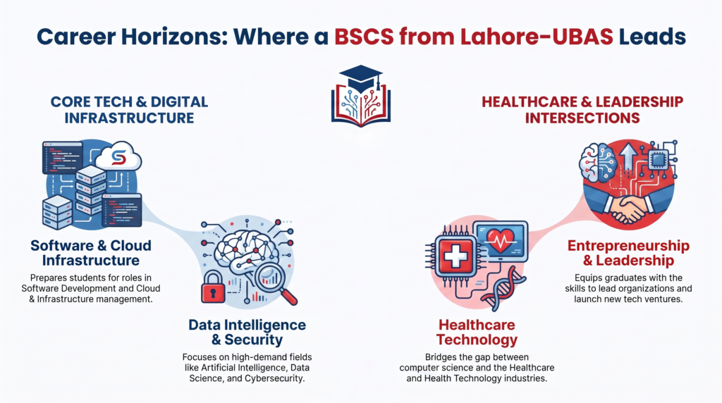 BS Computer Science in Health Care
