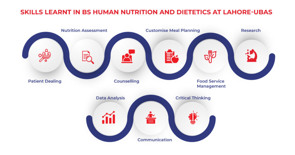 Excel BS Human Nutrition And Dietetics Degree At Lahore-UBAS - UBAS